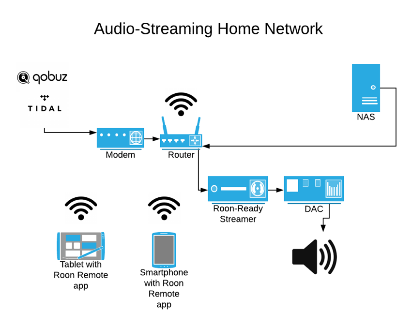 Roon Nucleus Network Streamer – Upscale Audio